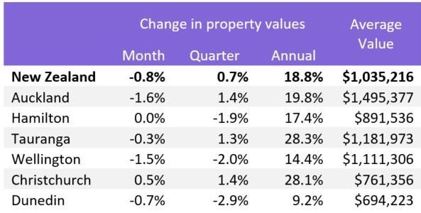 CoreLogic House Price Index - National and Main Centres