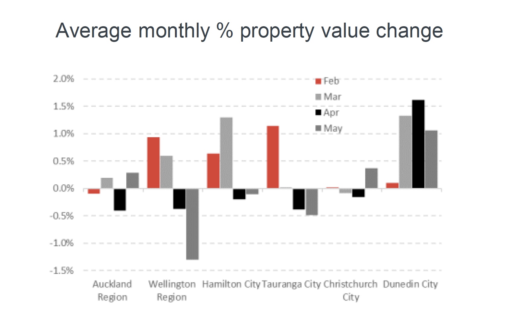 average monthly property change