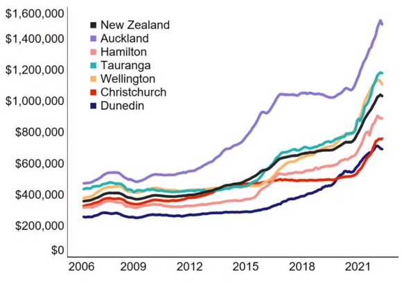 CoreLogic Average Value according to House Price Index