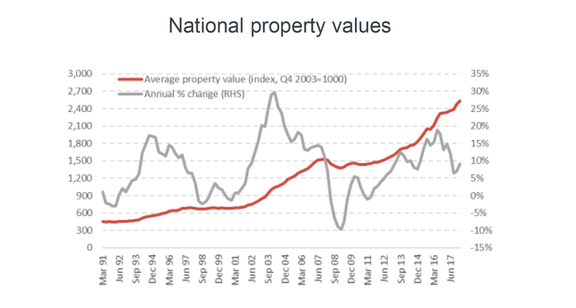 national property values