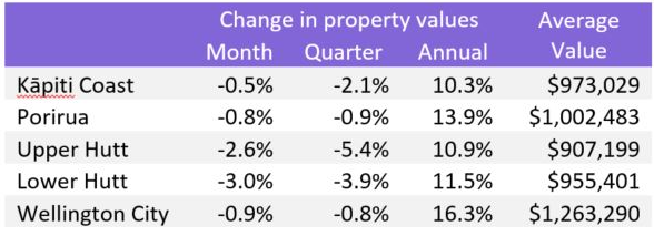 CoreLogic House Price Index – Wellington Region