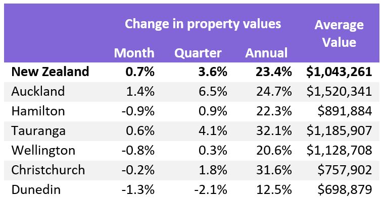 CoreLogic House Price Index - National and Main Centres