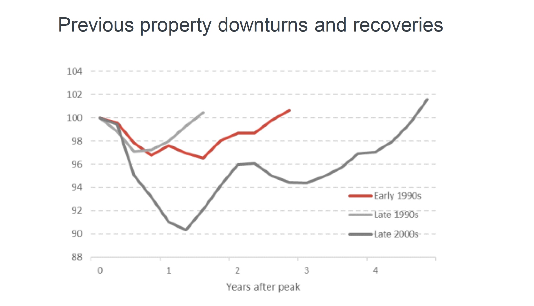 previous property downturns