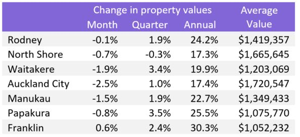 CoreLogic House Price Index – Auckland Super City