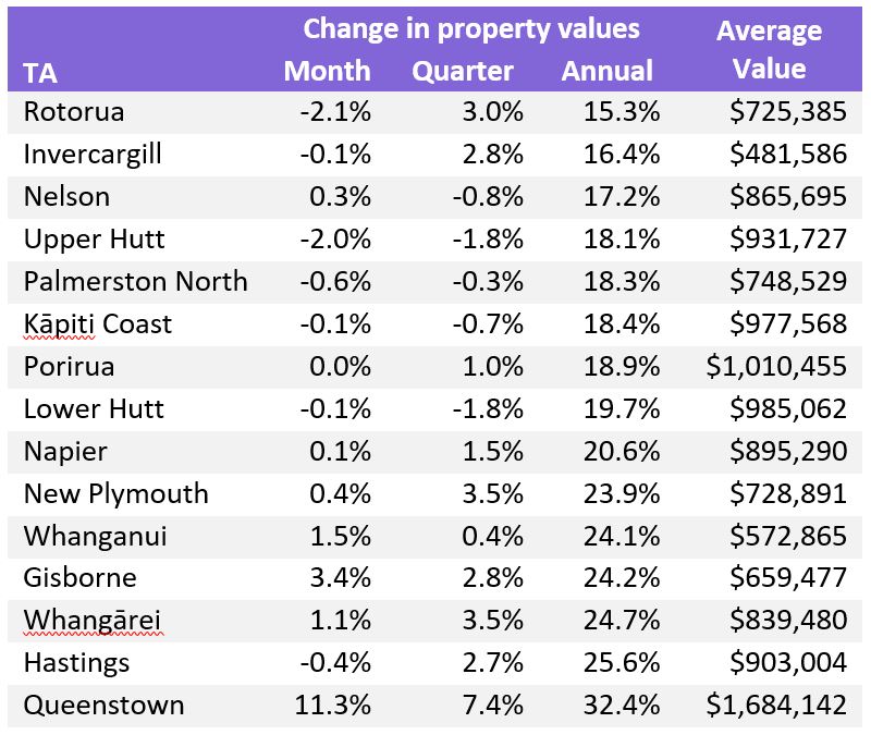 CoreLogic House Price Index – Main Urban Areas 