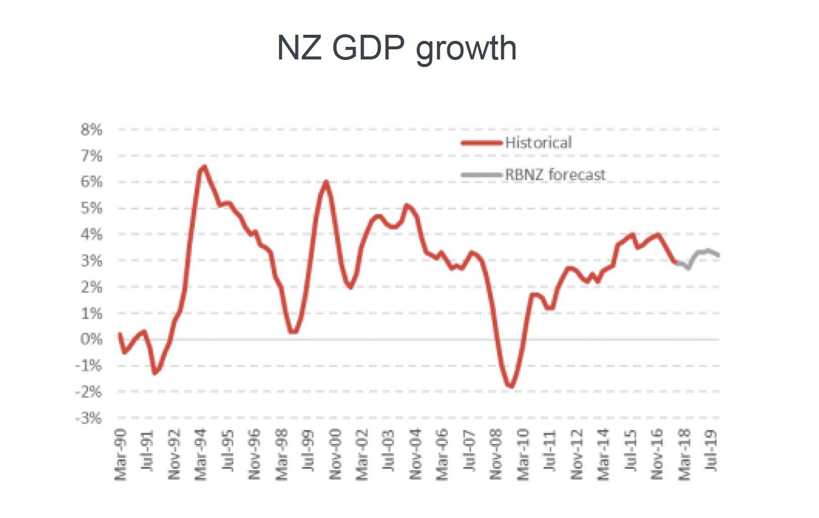 nz gdp growth