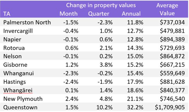 CoreLogic House Price Index – Other Main Urban Areas (ordered by annual growth)