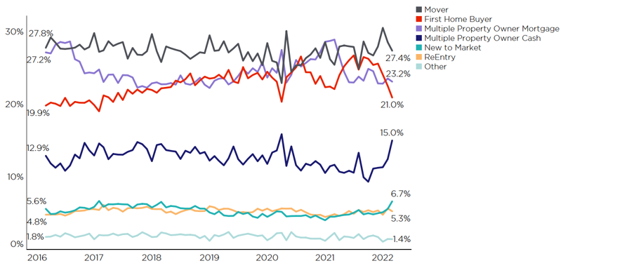 NZ % share of property purchases 