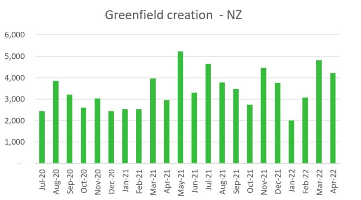 greenfield creation