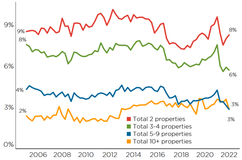 % share of purchases by mortgaged investor size after latest purchase 