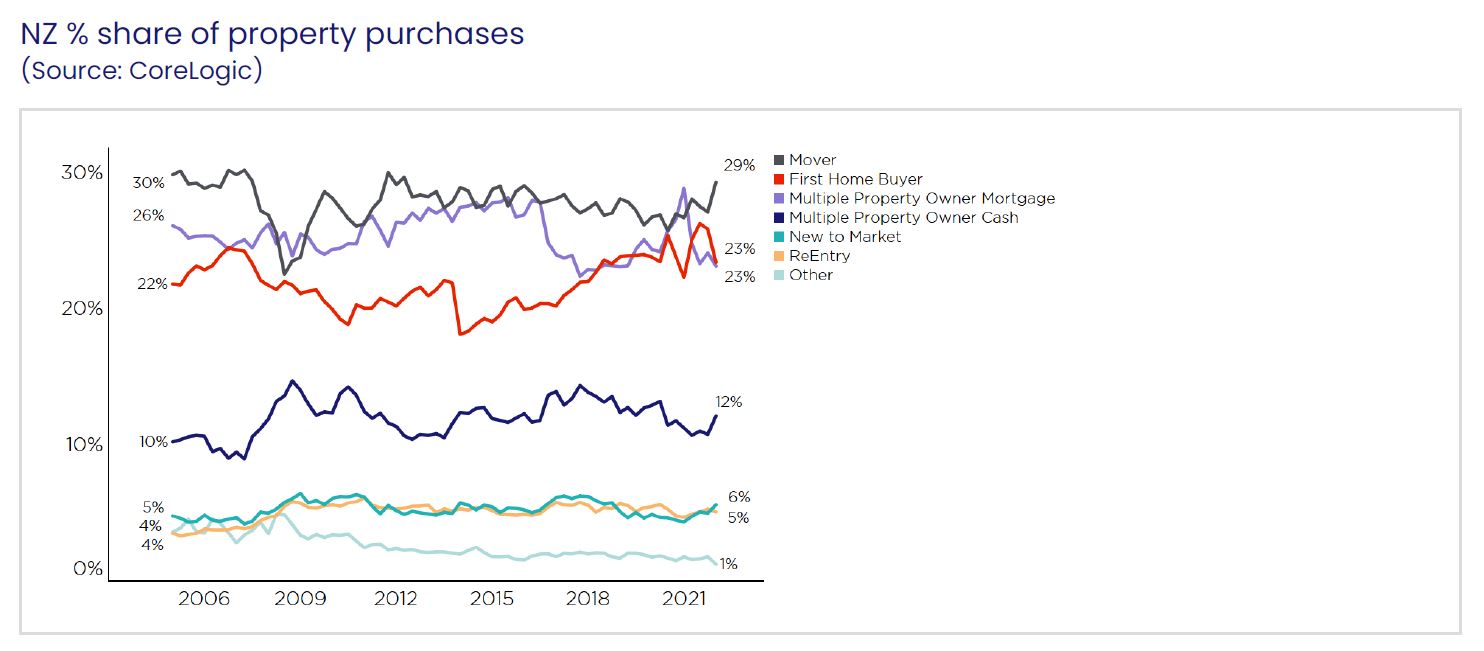 share of property purchases