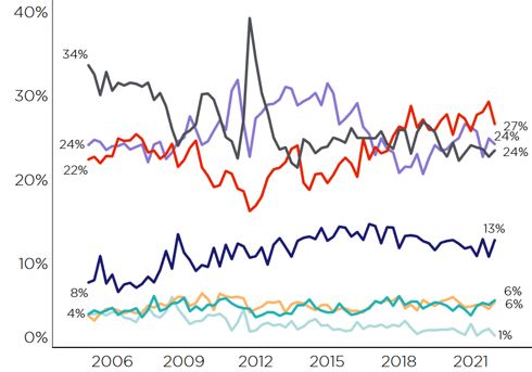 Christchurch % share of property purchases 