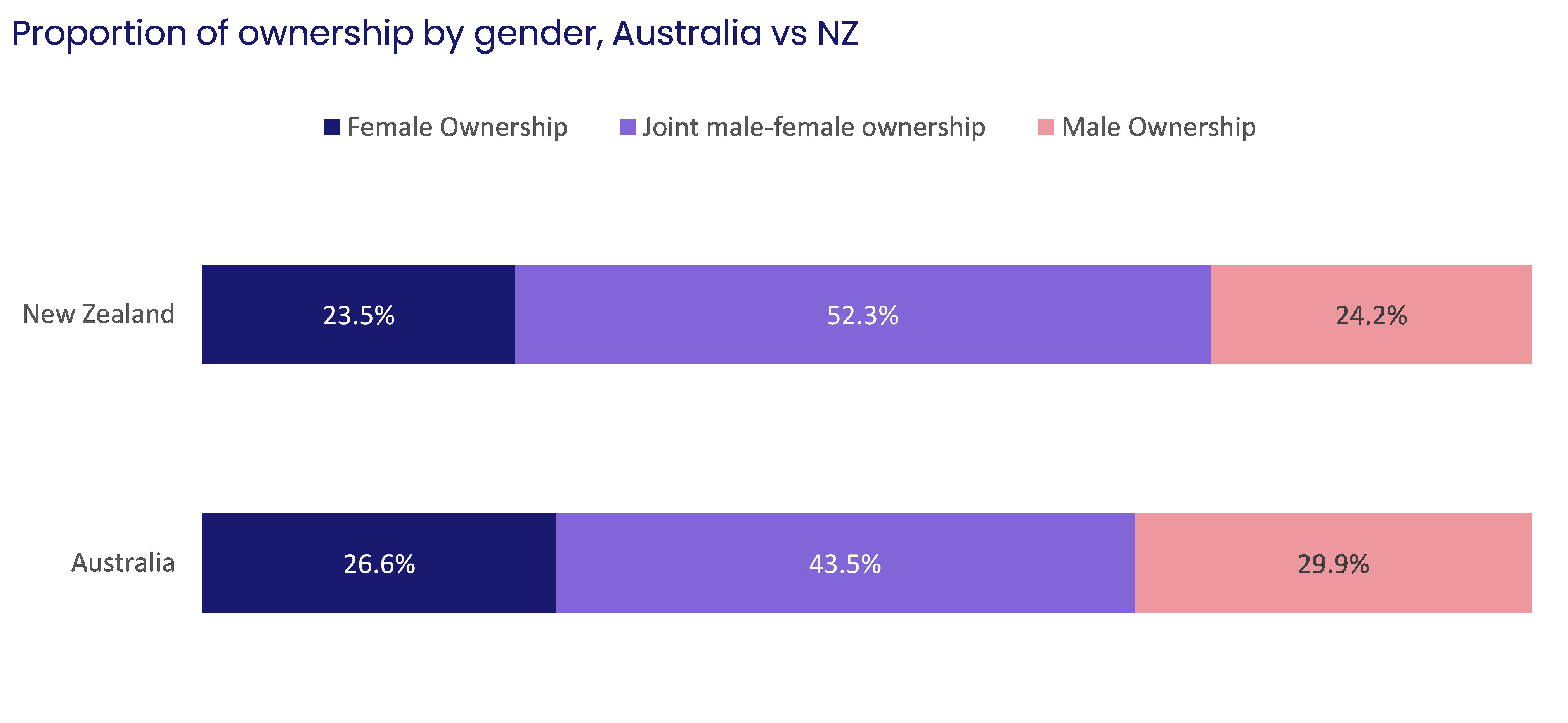 proportion of ownership by gender