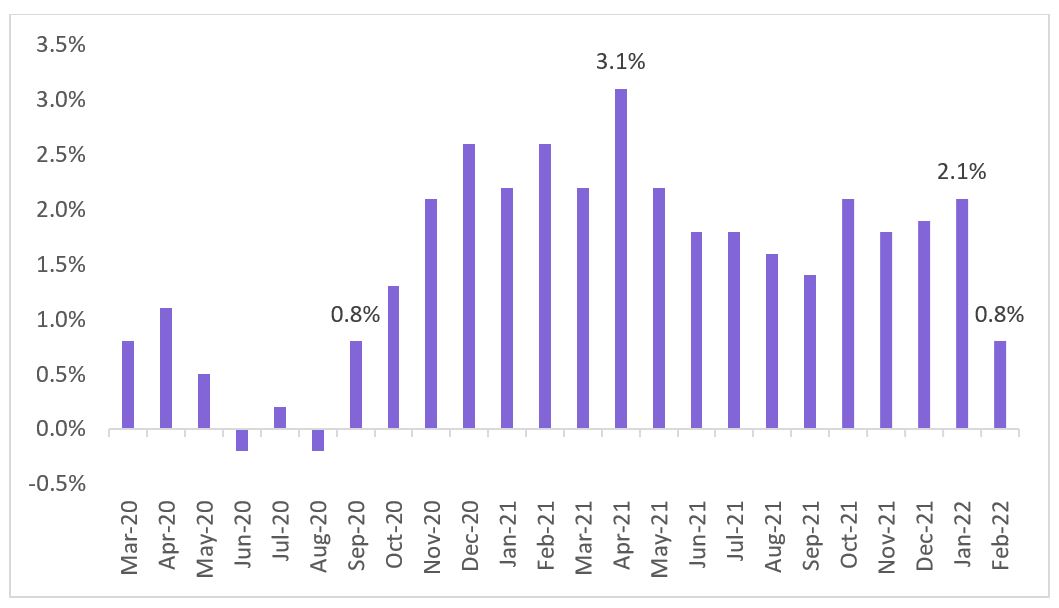 CoreLogic House Price Index – National monthly rate of change (since the pandemic hit)