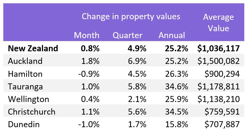 CoreLogic House Price Index - National and Main Centres