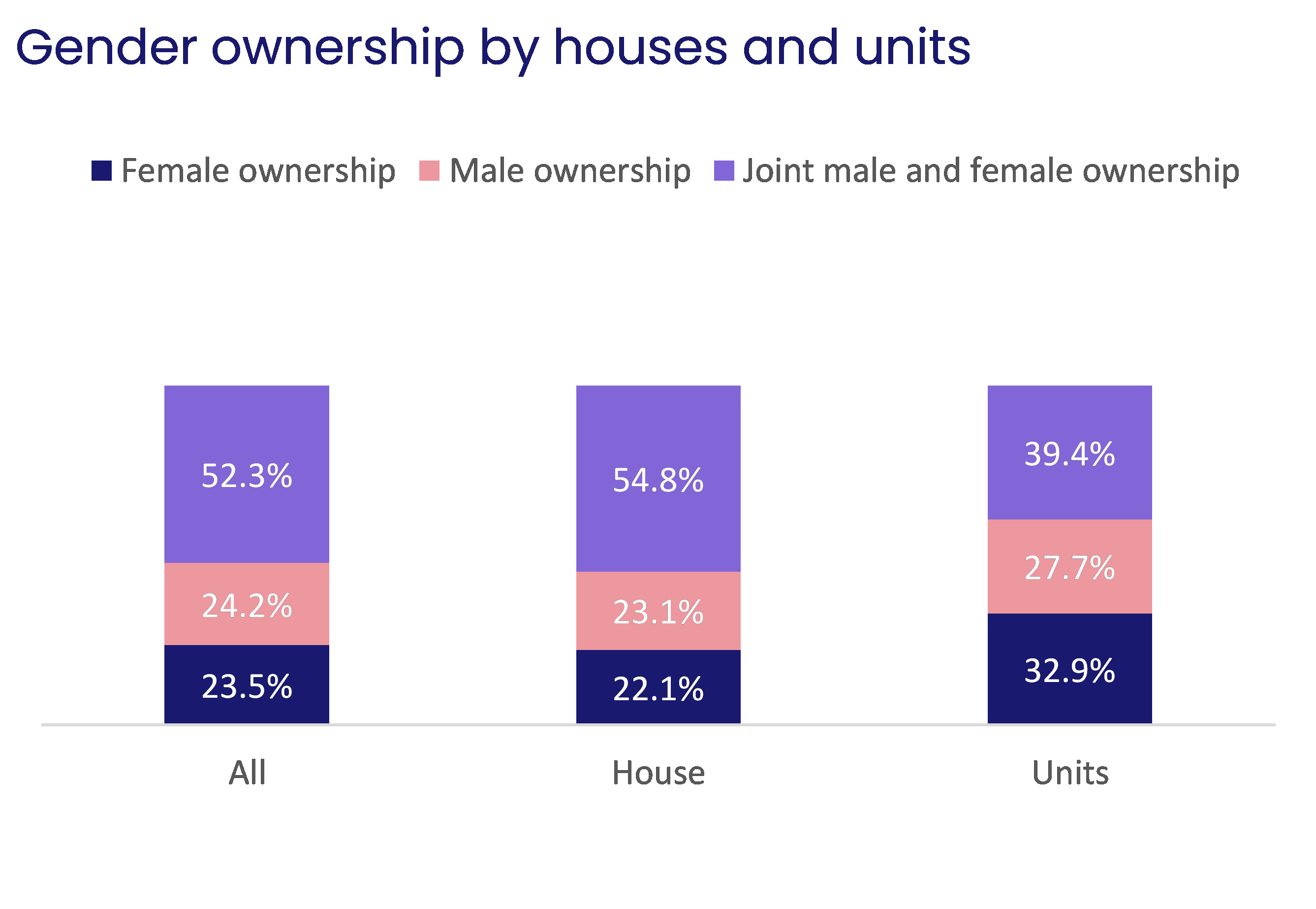 gender ownership by houses
