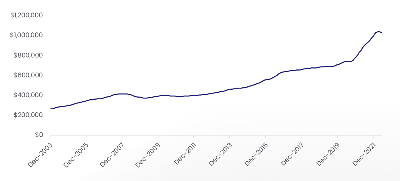 Cumulative growth in the national average property value 