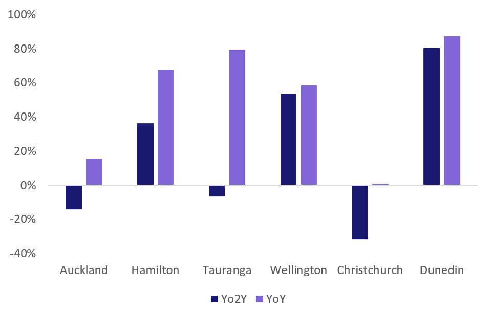 Total listings year-on-year change – Main Centres