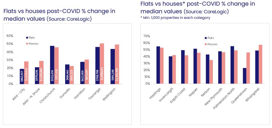 flats vs houses post covid