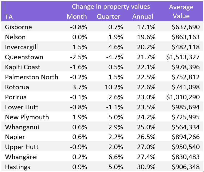 Provincial Centres ordered by annual growth