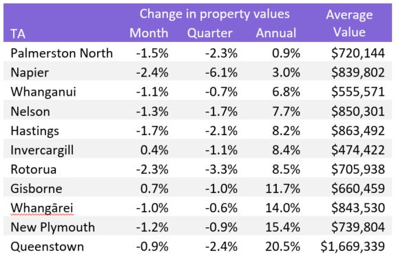 July HPI Regional