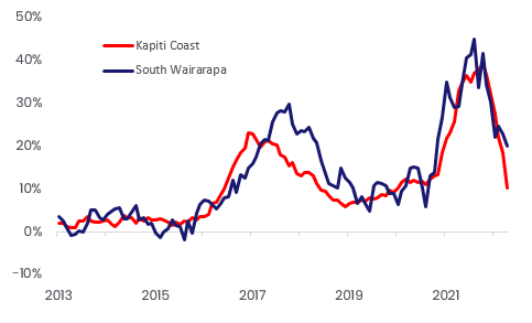 Annual % change in average property values